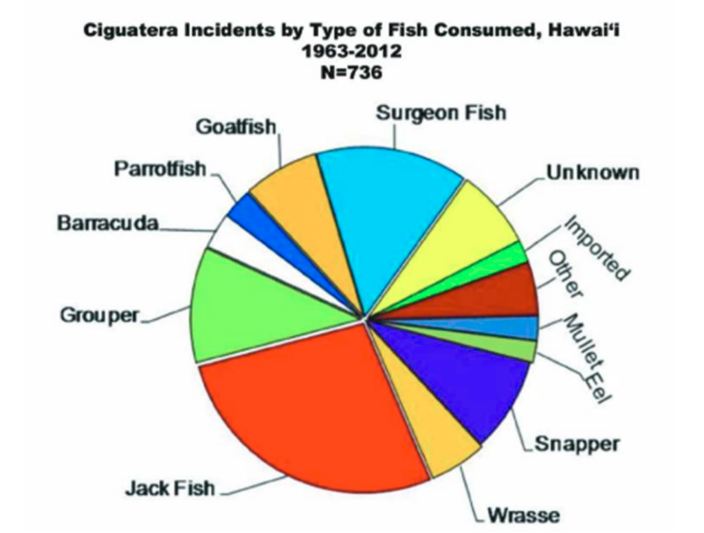 ciguatera incidents by type of fish