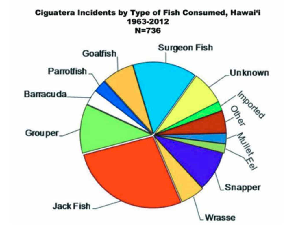 Spearfishing Big Island Guide, Fish Selection