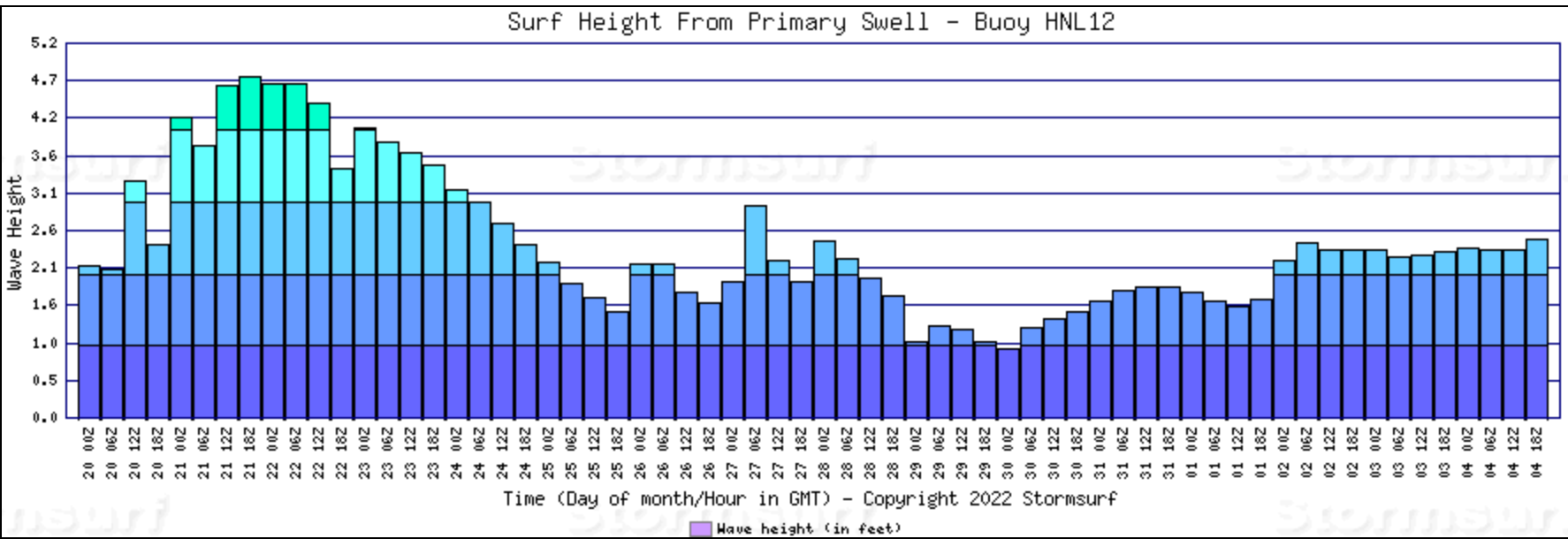 How to Check Ocean Conditions for The Big Island, Hawaii