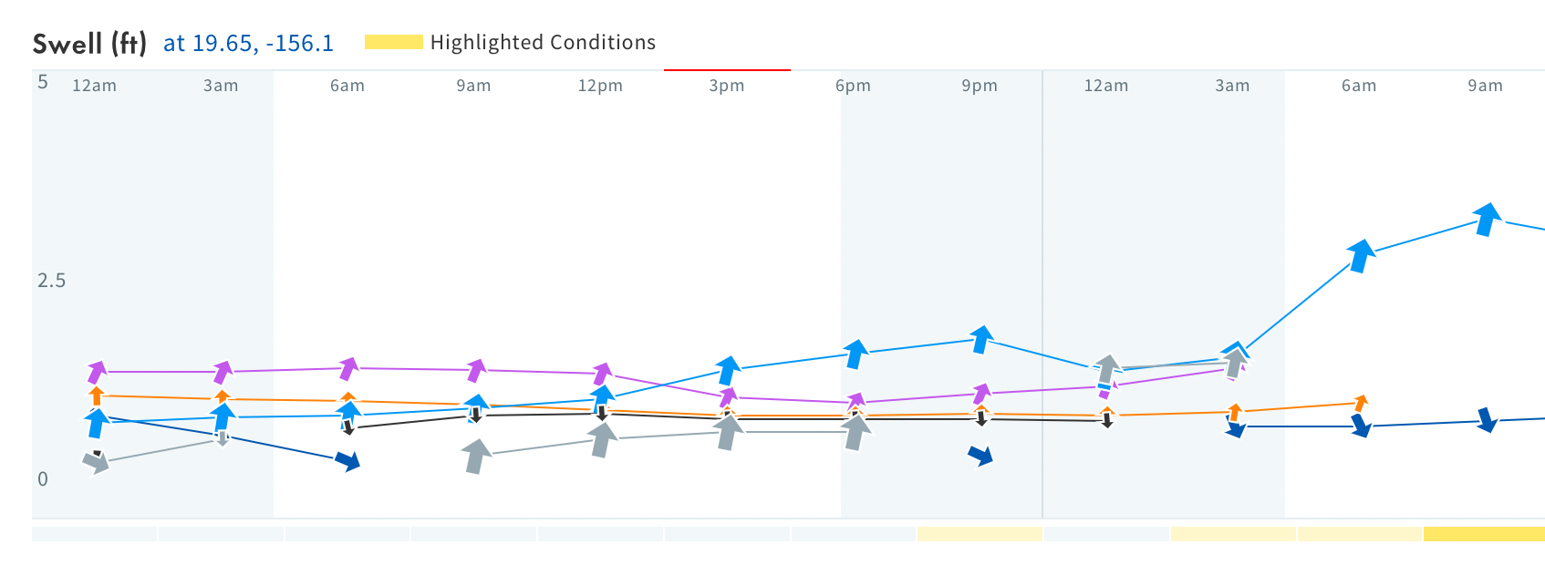 chart showing swell over time